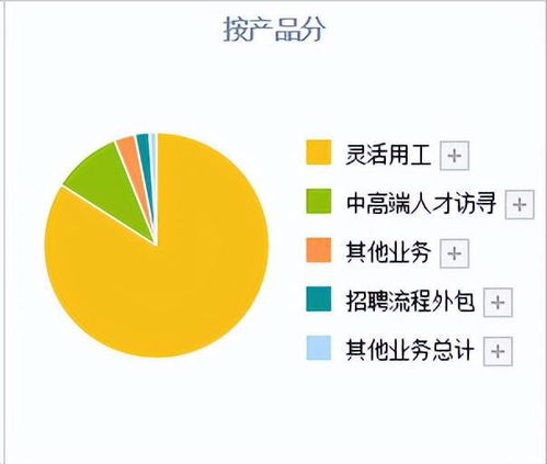 A股唯二人力资源公司 为华为提供专业服务，每股收益行业第一